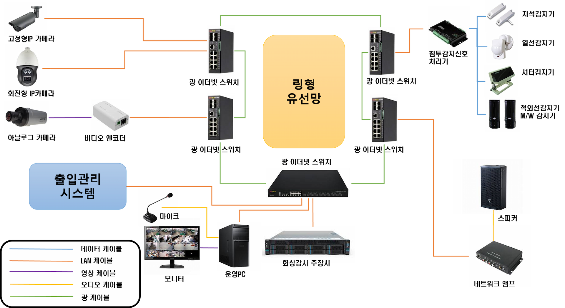 Video Surveillance Diagram